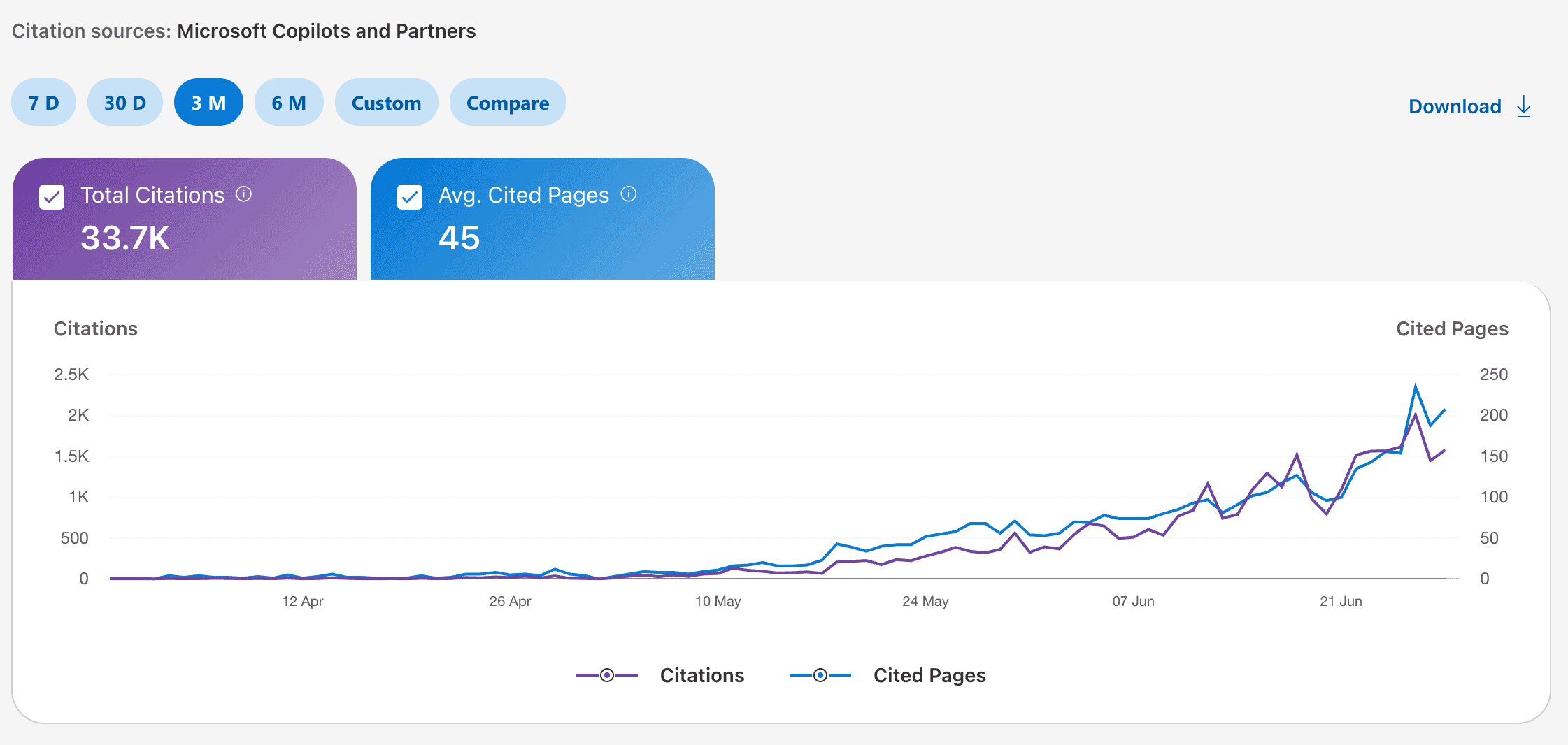 Bing Webmaster Tools showing 33,700 total Copilot citations, 45 average cited pages, with exponential growth chart April–June 2026