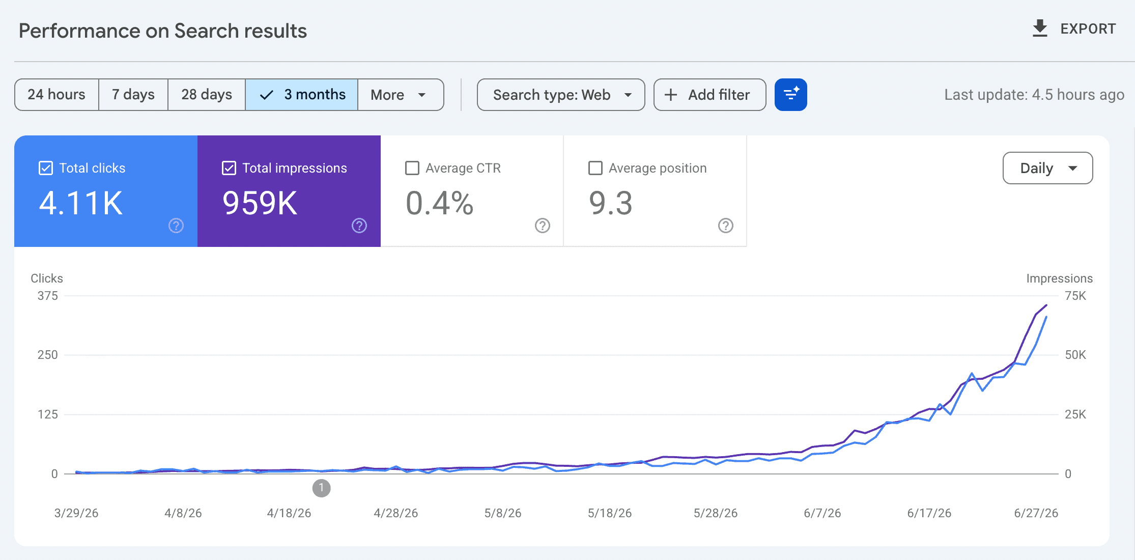 Google Search Console showing 4,110 total clicks, 959,000 total impressions, position 9.3, with exponential growth chart March 29–June 27 2026